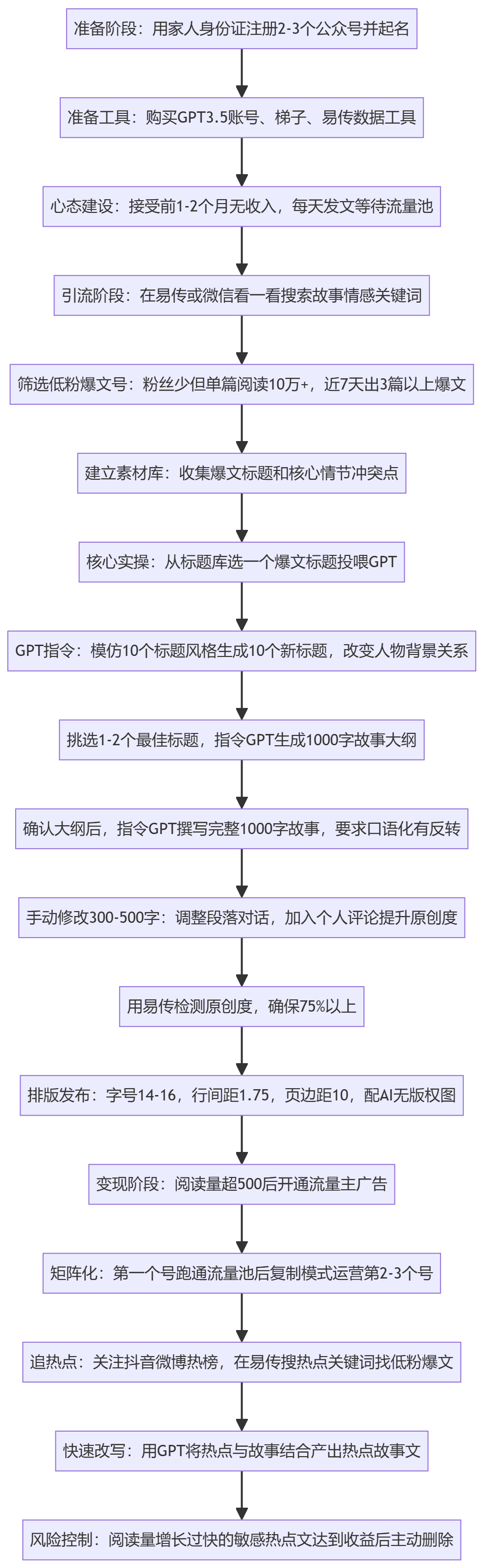 SOP执行流程图